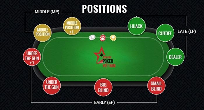 vị trí trong Poker